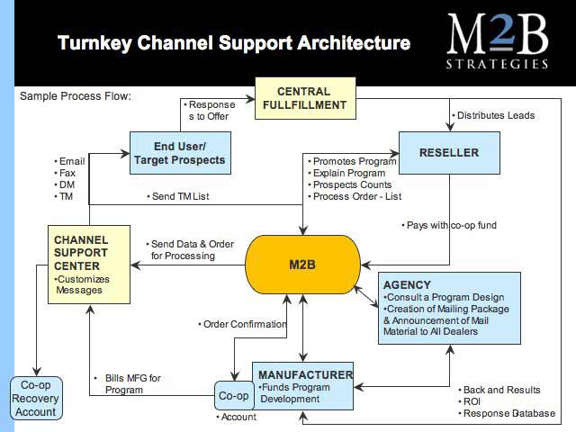 Channel Market